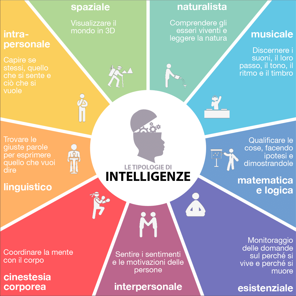 I 9 Tipi di Intelligenze